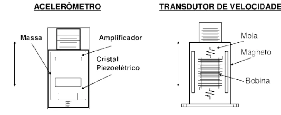 Figura 4- Representação dos principais tipos de sensores para análise de vibrações 