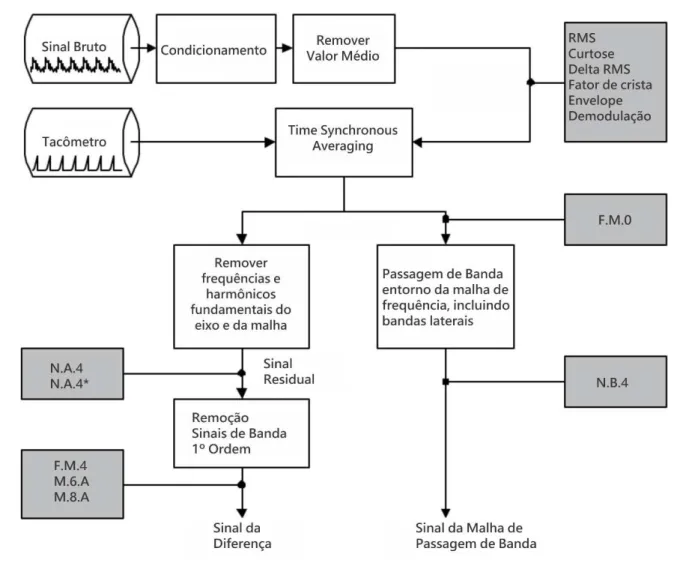 Figura 5- Fluxograma do processamento de sinais para detecção em falhas de engrenagens 