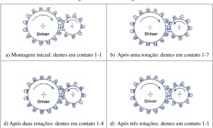 Figura 9 - Fases de Montagem 