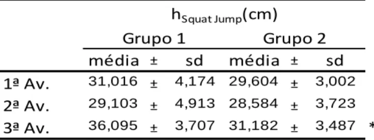 Figura 1 – Variação dos resultados obtidos no Squat Jump  