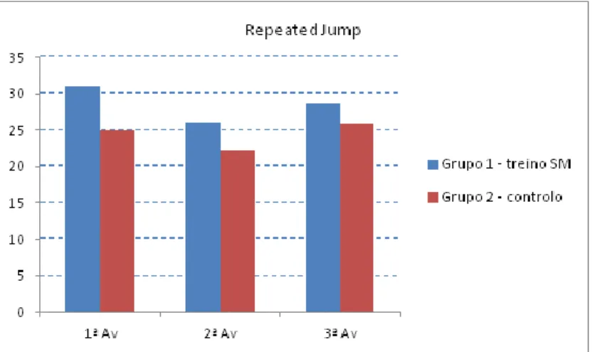 Figura 3 - valores médios da altura de salto dos grupos da amostra, no Repeated Jump 60s,  obtidos nos respetivos intervalos de tempo ao longo das três avaliações