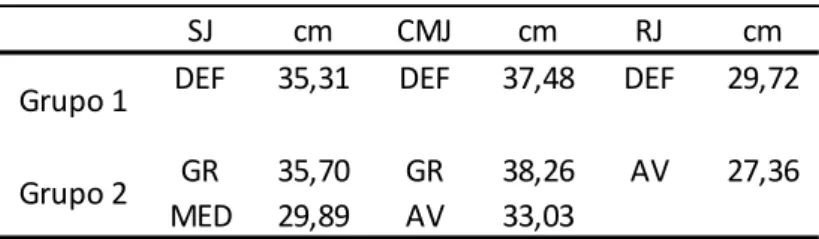 Figura 5 - Valores máximos do SJ, CMJ e RJ dos jogadores do grupo 1 e 2 de acordo com estatuto  posicional do jogador 