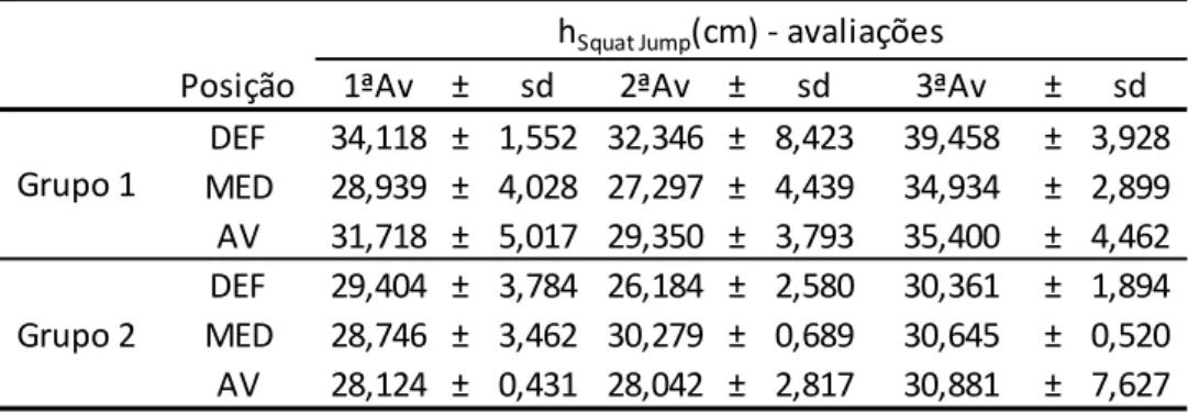 Figura 6 – Distribuição dos valores do Squat Jump obtidos nos três momentos de avaliação para  os jogadores do grupo experimental e controlo, de acordo com o estatuto posicional do jogador 