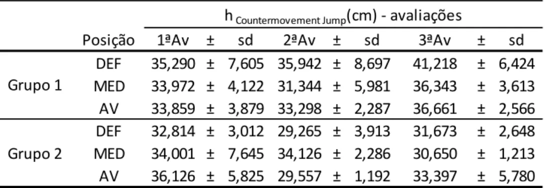 Figura 7 - Distribuição dos valores do Countermovement Jump obtidos nos três momentos de  avaliação para os jogadores do grupo experimental e controlo, de acordo com o estatuto 