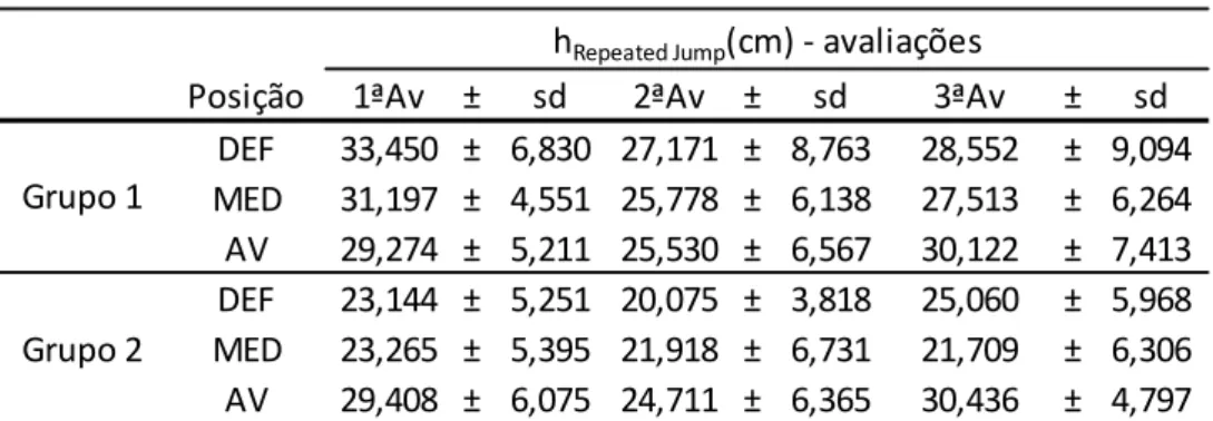 Figura 8 – Distribuição dos valores do Repeated Jump obtidos nos três momentos de avaliação  para os jogadores do grupo experimental e controlo, de acordo com o estatuto posicional do 