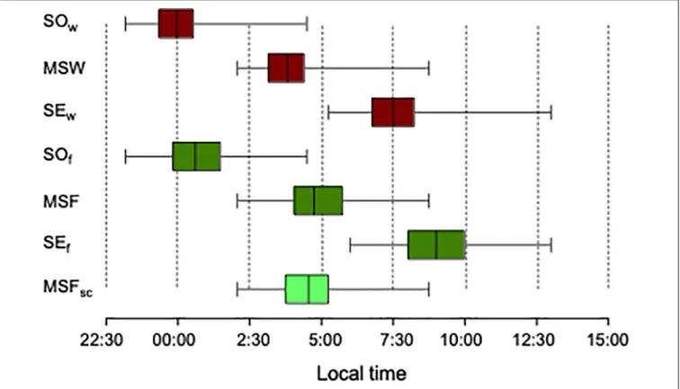 FIGURE 1 | Timing of sleep–wake behavior on workdays (red) and work-free days (green) derived from the MCTQ