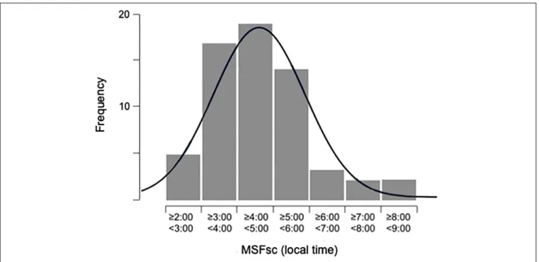 FIGURE 2 | Distribution of chronotype (MSF sc ; sleep-corrected mid-sleep on free days; local time)