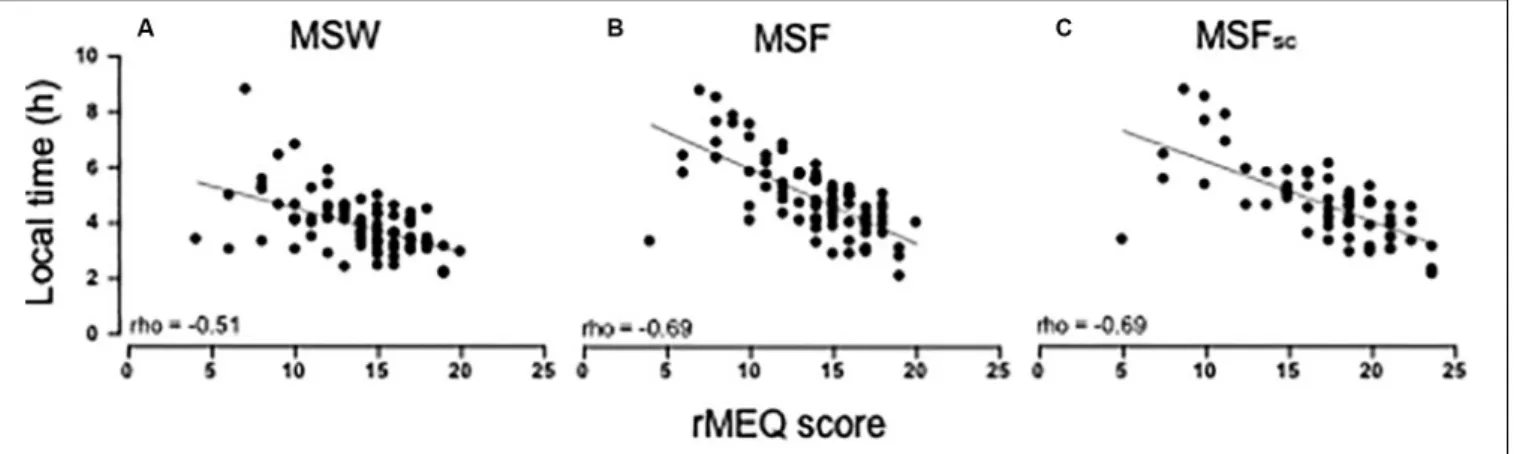 FIGURE 4 | Spearman’s rho correlations between the rMEQ score and MCTQ variables: (A) MSW (mid-sleep on workdays; rho = − 0.51; p &lt; 0.001); (B) MSF (mid-sleep on free days; rho = − 0.69; p &lt; 0.001); and (C) MSF sc (sleep-corrected mid-sleep on free d