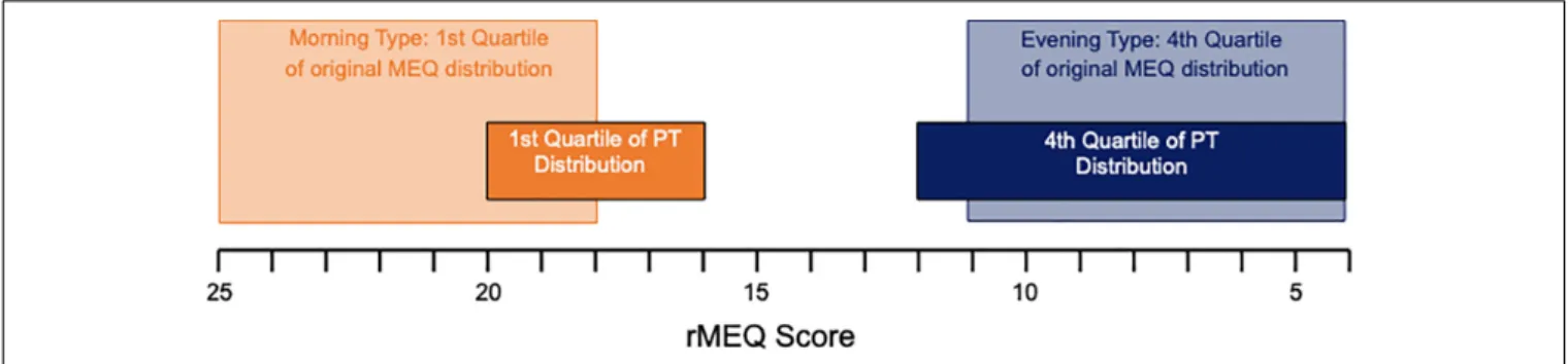 FIGURE 5 | The rMEQ distribution score ranging from 4 to 25 (scores are plotted analogous to Figure 1 with earlier chronotypes – higher scores – on the left and later chronotype – lower scores – on the right)
