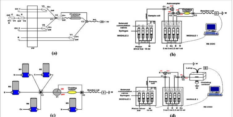 Fig. 1 shows different multicommutated flow systems that we developed to carry out the spectrophotometric determination, SPE and speciation analysis of iron [29–32]