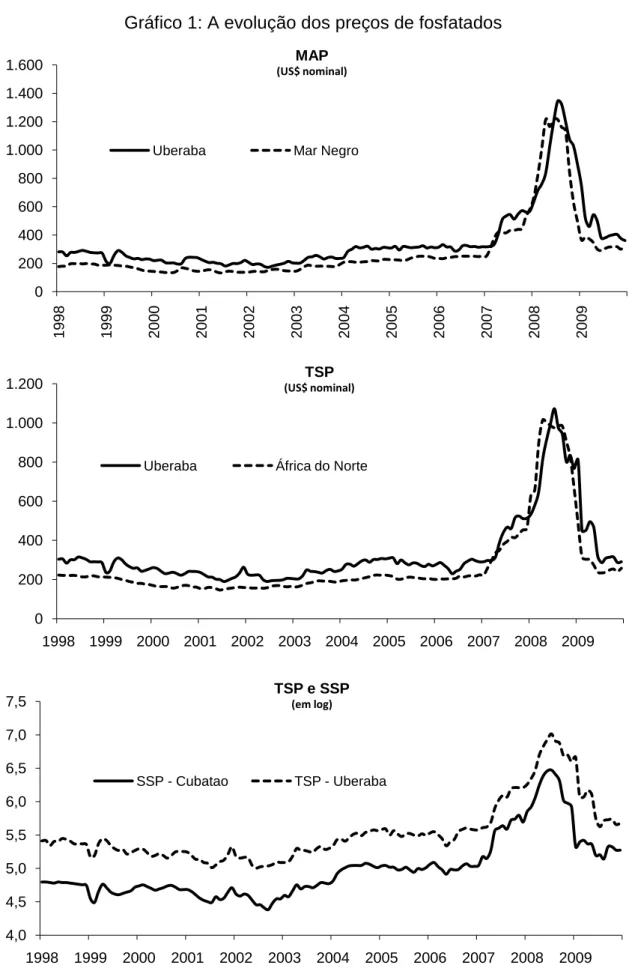 Gráfico 1: A evolução dos preços de fosfatados 