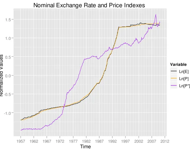 Figure 1: Normalized Nominal Exchange Rate and Price Indexes. 
