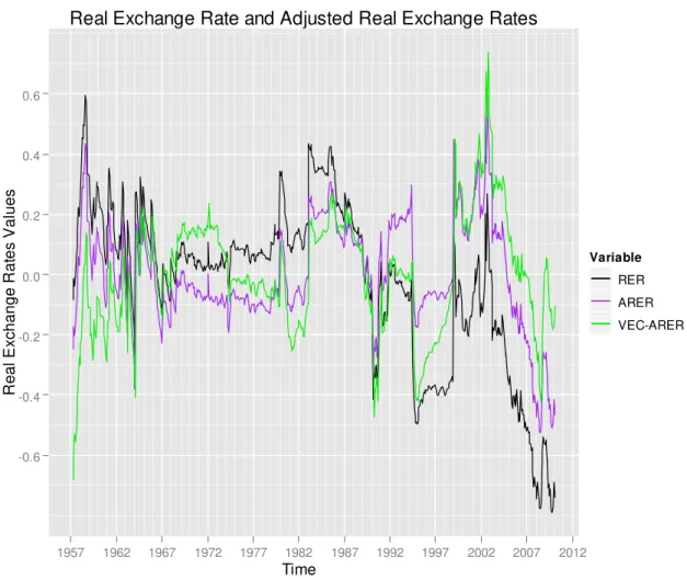 Figure 2: Real Exchange Rate and Adjusted Real Exchange Rates. 