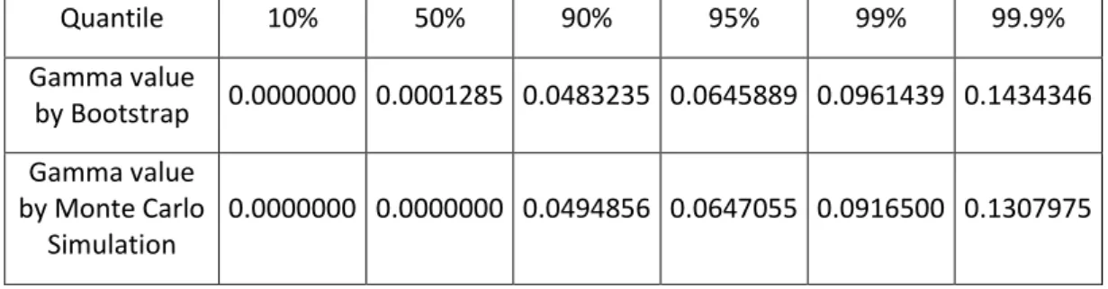 Table 2: Quantiles for Parameter “gamma” in (23) under the Null Hypothesis          