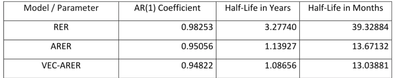 Table 3: Residual Standard Errors Adjusted by the Degrees of Freedom. 