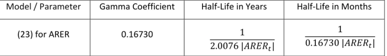 Table 5: Half-Lives for the Adjusted Exchange Rate under Model (23). 