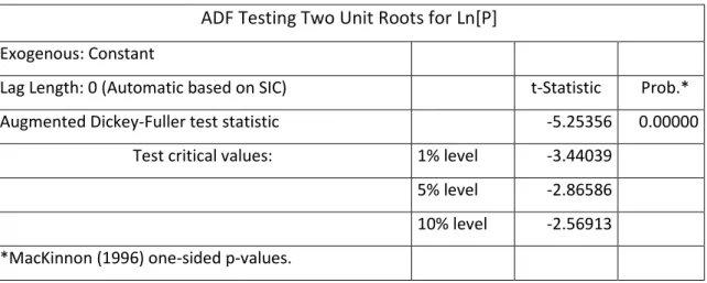 Table A.1: Testing the Presence of Two Unit Roots in “Ln(P)” using ADF Test. 