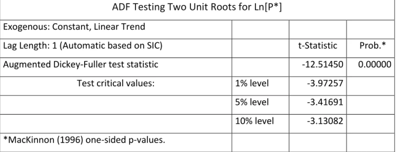 Table A.3: Testing the Presence of Two Unit  Roots in “Ln[P*]” using ADF Test. 