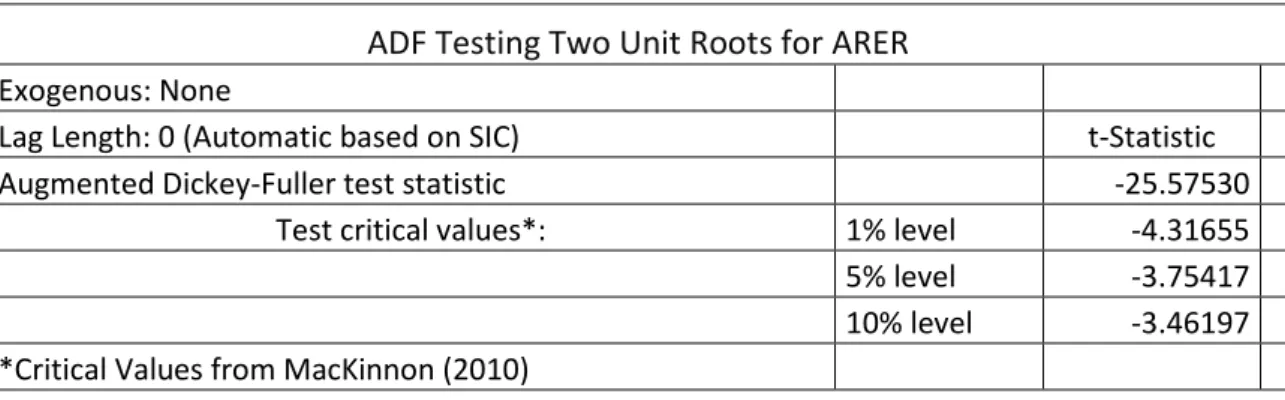 Table A.9: Testing the Presence of Two Unit Roots in ARER using ADF Test. 