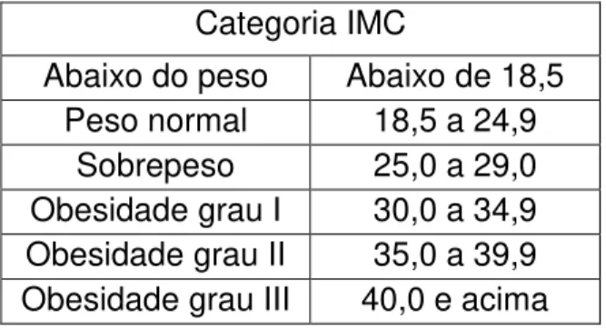 Tabela  5.1:  Classificação  do  IMC  em  kg/m2  de  acordo  com  a  Organização  Mundial da Saúde (OMS), 1997