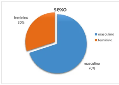 Gráfico 01 - Classificação dos participantes por sexo. 