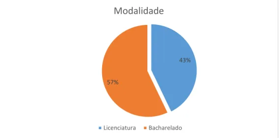 Gráfico 03 - Classificação por modalidade dos estudantes de Educação Física. 