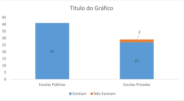 Gráfico 06  –  Relação entre existência das aulas e instituições de ensino. 