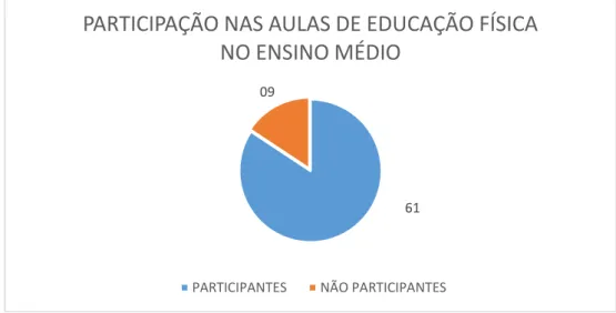 Gráfico 07 - Participação nas Aulas de Educação Física no Ensino Médio 
