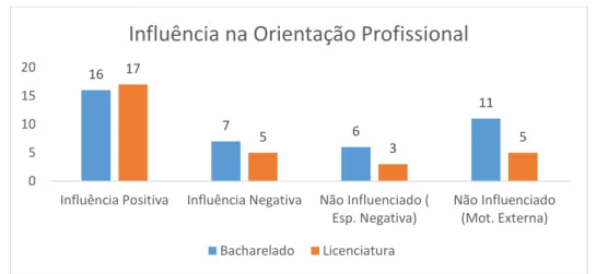 Gráfico  09  –   Relação  de  modalidade  e  influência  na  orientação  profissional