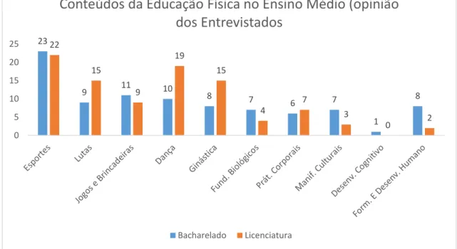 Gráfico 10  –  Relação entre modalidade e os Conteúdos da Educação  Física no Ensino Médio (Opinião dos Entrevistados)