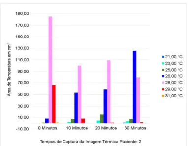 Gráfico 2 - Membro mais acometido Paciente 2 - tem- tem-peraturas das áreas