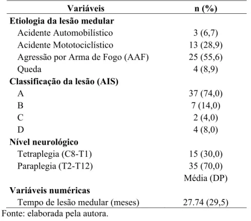 Tabela  4  -  Análise  descritiva  das  características  clínicas  dos  participantes