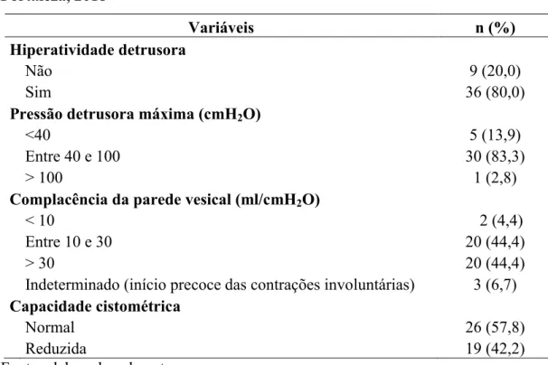 Tabela 5 - Análise descritiva das características urológicas dos participantes.  Fortaleza, 2018  Variáveis  n (%)  Hiperatividade detrusora     Não  9 (20,0)  Sim  36 (80,0) 