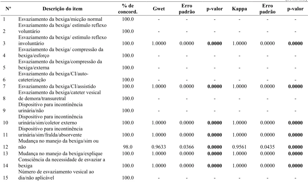 Tabela 6 - Distribuição dos resultados da análise de confiabilidade terexaminador com índice de Gwet e Kappa, Fortaleza, 2018 