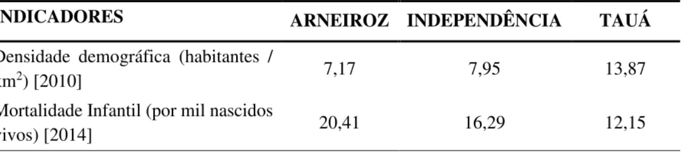 Tabela 8 – Indicadores sociais e econômicos dos municípios pertencentes à ASD do Sertão dos  Inhamuns (Continua) 