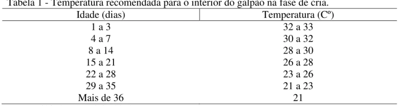 Tabela 1 - Temperatura recomendada para o interior do galpão na fase de cria. 