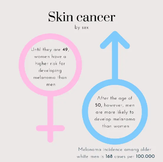 Figure 6 - Skin cancer by sex. Own elaboration. Source: The Skin Cancer Foundation 