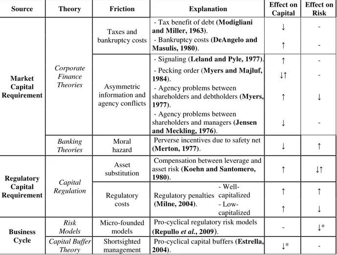 Table I  – Determinants in the banking risk-taking and capital management 