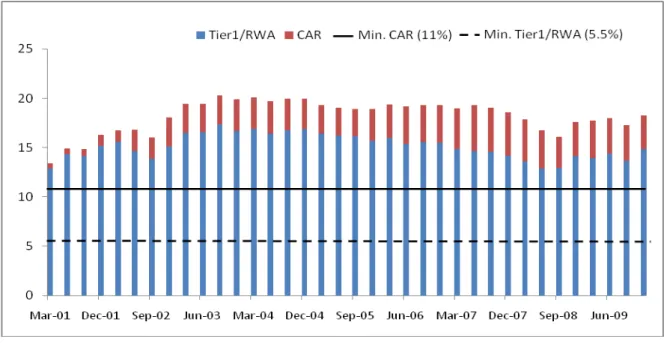 Figure  1.  The  capital  adequacy  ratio  in  the  Brazilian  banking  system.  The  graph  shows  the  quarterly  evolution of capital adequacy ratio (CAR) and tier 1 ratio (Tier1/RWA) of commercial-type banking firms in  Brazil between 2001 and 2009