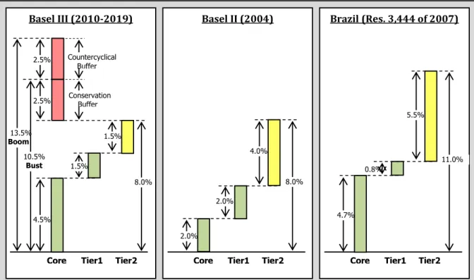 Figure 2. Capital requirement frameworks comparison. The picture shows the differences among regulatory  frameworks  regarding  requirements  on  core  capital,  other  tier  1  instruments,  tier  2,  and  the  conservation  and  countercyclical buffers: 