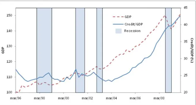 Figure  3. Credit and  GDP in Brazil from  1996 to 2009.  The credit to GDP series encompasses the total  private loans and the total output at market prices