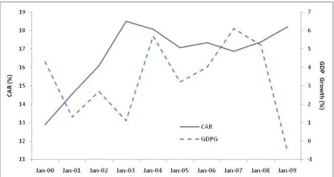 Figure  1.  Banks’  capital  adequacy  ratios  and  the  economic  cycle  in  Brazil.  The  graph  shows  the  evolution  of  both  the  capital  adequacy  ratios  (CAR)  of  commercial-type  banking  firms  in  Brazil,  and  the  local annual GDP growth