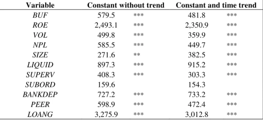 Table IV - Panel unit roots test 