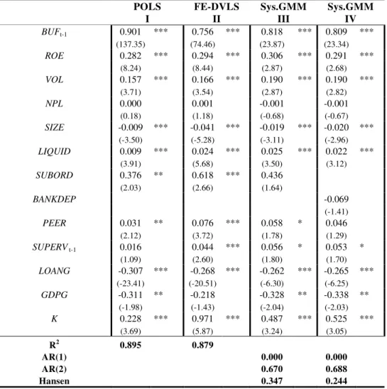 Table V - Capital buffer model specifications 