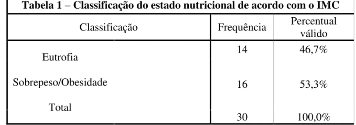 Tabela 1 – Classificação do estado nutricional de acordo com o IMC 