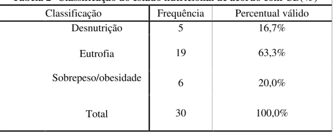 Tabela 3- Classificação do estado nutricional de acordo com CP  Classificação  Frequência  Percentual válido 