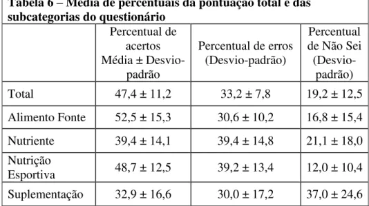 Tabela 6  –  Média de percentuais da pontuação total e das  subcategorias do questionário  Percentual de  acertos  Média ±  Desvio-padrão  Percentual de erros (Desvio-padrão)  Percentual  de Não Sei (Desvio-padrão)  Total  47,4 ± 11,2  33,2 ± 7,8  19,2 ± 1