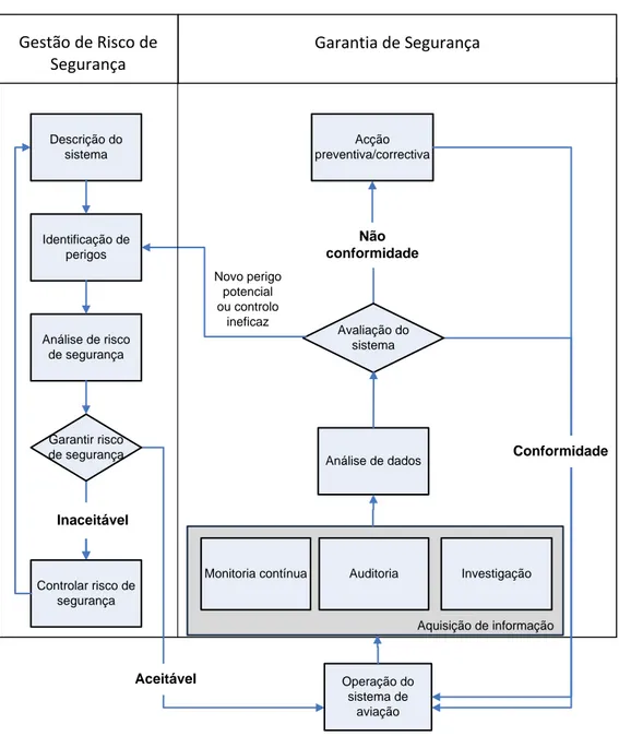 Figura 10: Processos de gestão do risco e garantia do safety 