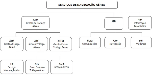 Figura 3: Serviços de Navegação Aérea 