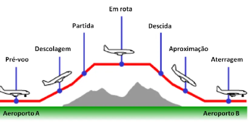 Figura 4: Fases de progresso de um voo